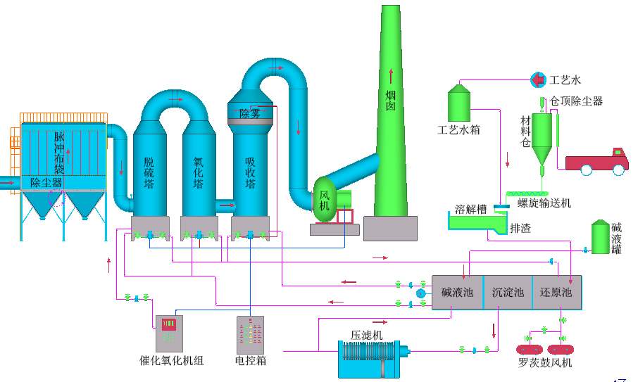 工業燃煤鍋爐煙氣-脫硫脫硝除塵設備、技術說明